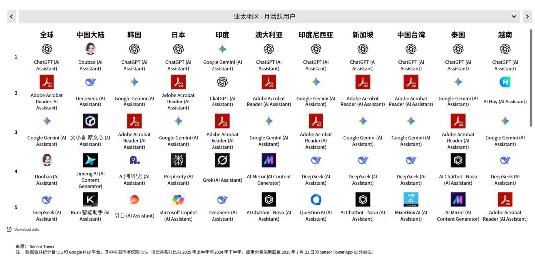 Sensor Tower 25上半年AI应用报告：年轻男性用户仍占主导，垂类应用面临被「颠覆」压力第9张