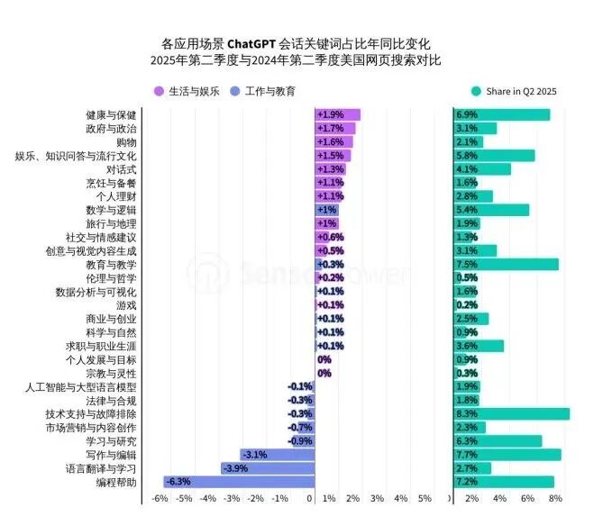 Sensor Tower 25上半年AI应用报告：年轻男性用户仍占主导，垂类应用面临被「颠覆」压力第14张