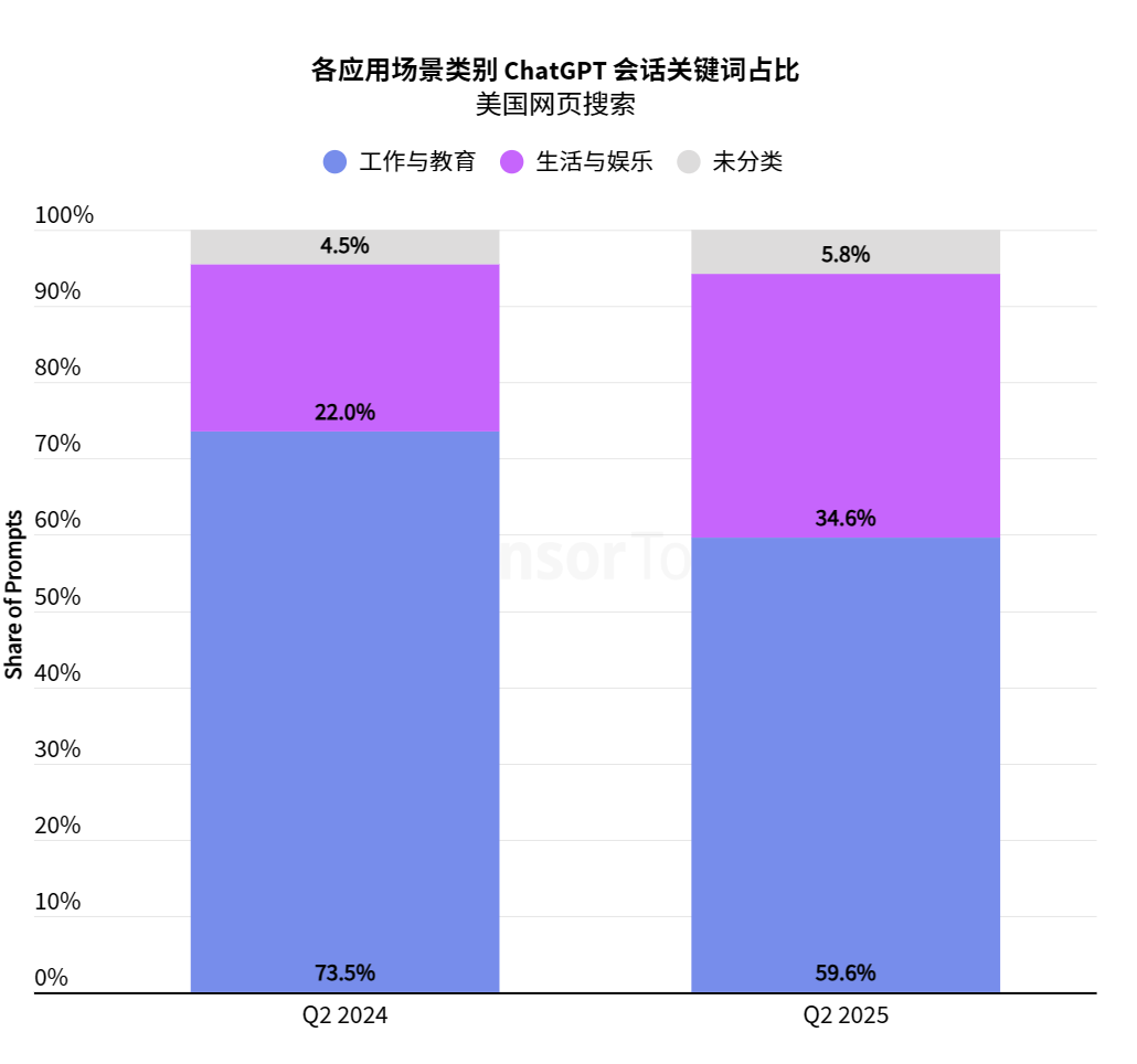 Sensor Tower 25上半年AI应用报告：年轻男性用户仍占主导，垂类应用面临被「颠覆」压力第13张