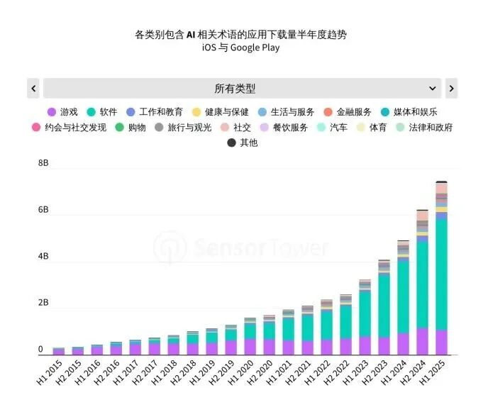 Sensor Tower 25上半年AI应用报告：年轻男性用户仍占主导，垂类应用面临被「颠覆」压力第16张
