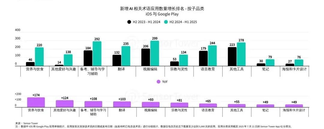 Sensor Tower 25上半年AI应用报告：年轻男性用户仍占主导，垂类应用面临被「颠覆」压力第17张