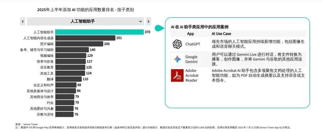 Sensor Tower 25上半年AI应用报告：年轻男性用户仍占主导，垂类应用面临被「颠覆」压力第18张