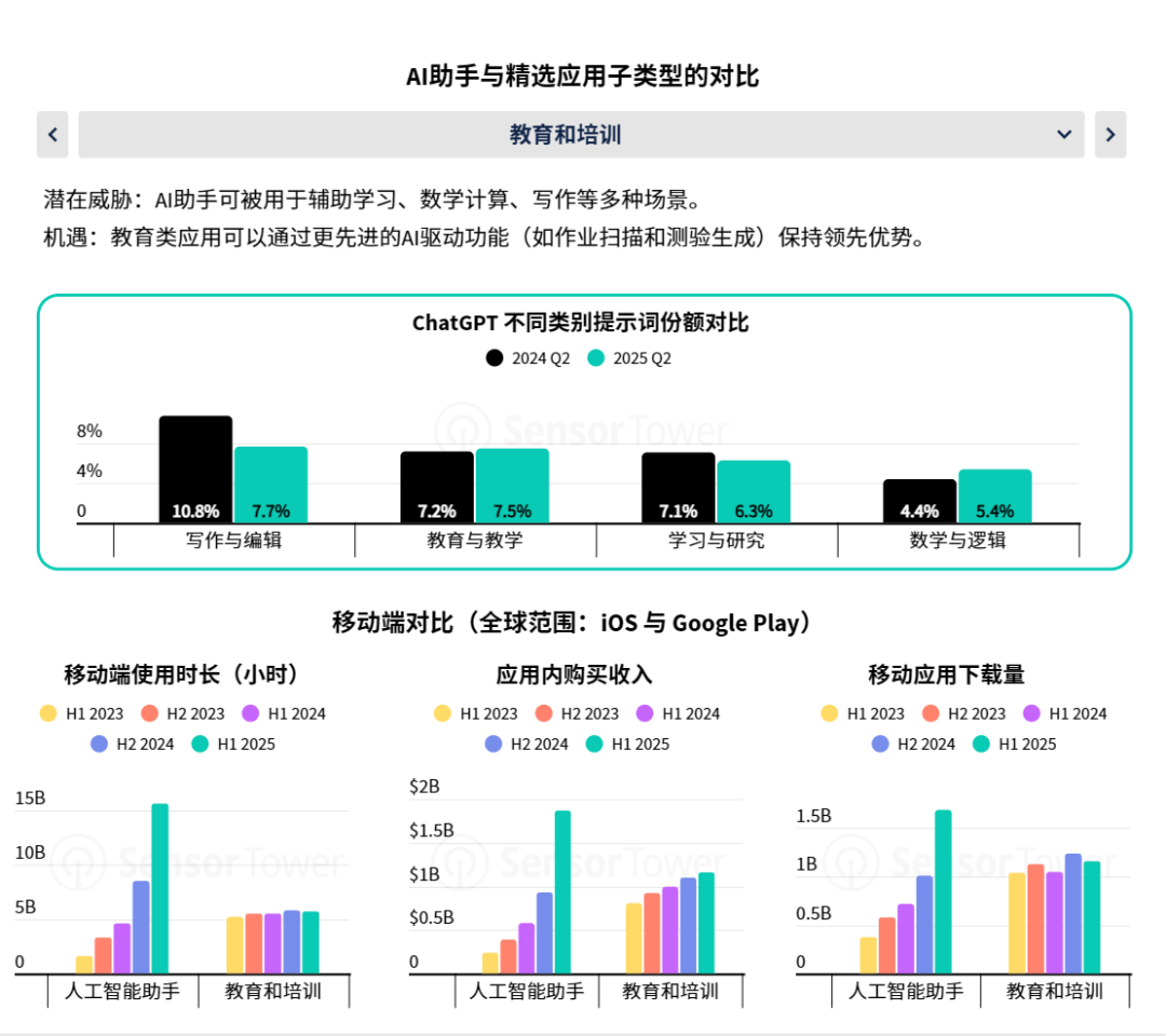 Sensor Tower 25上半年AI应用报告：年轻男性用户仍占主导，垂类应用面临被「颠覆」压力第20张