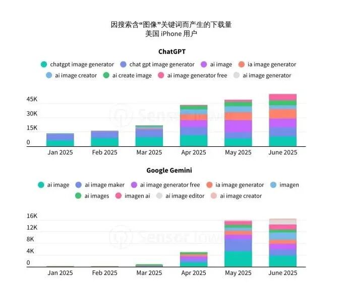 Sensor Tower 25上半年AI应用报告：年轻男性用户仍占主导，垂类应用面临被「颠覆」压力第22张