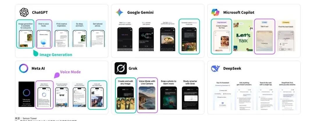Sensor Tower 25上半年AI应用报告：年轻男性用户仍占主导，垂类应用面临被「颠覆」压力第21张
