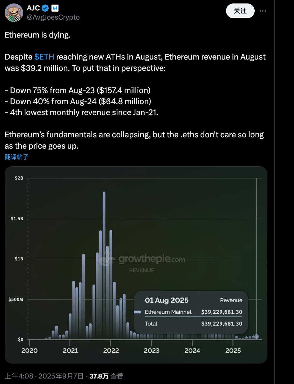 以太坊收入骤降引社区激辩,衰退的警钟已敲响?第1张「BreakingCoin」 以太坊收入骤降引社区激辩,衰退的警钟已敲响?第1张