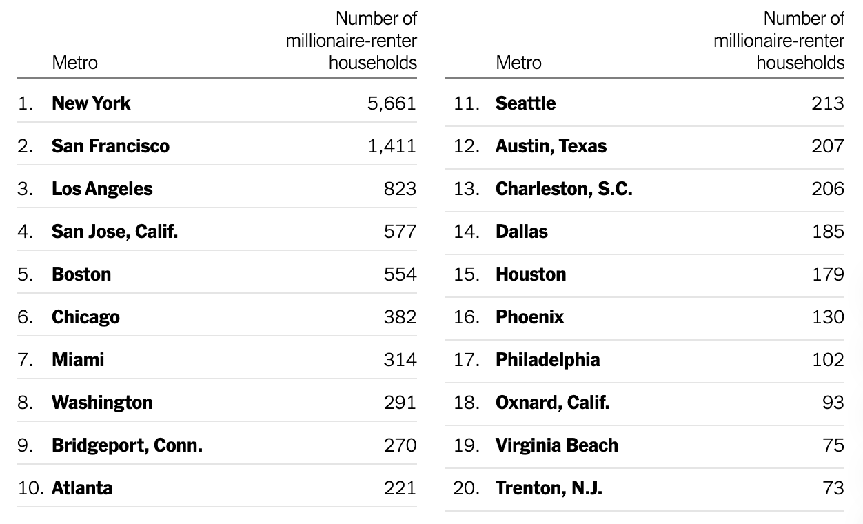 百万富翁扎堆租房,美国富人居住观念大转变第2张「BreakingCoin」 百万富翁扎堆租房,美国富人居住观念大转变第2张