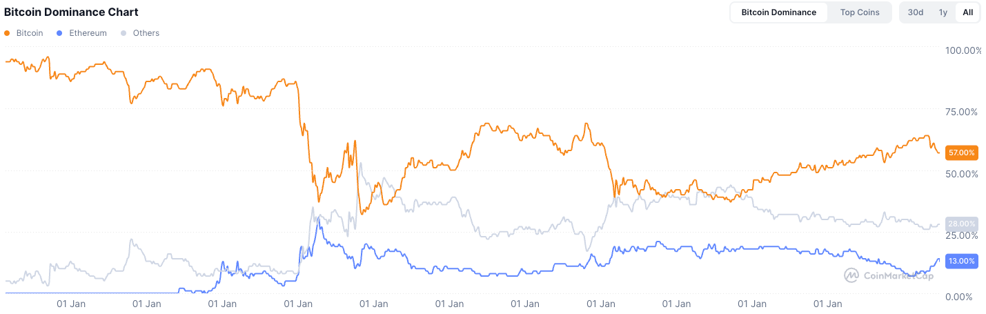 IOSG：可以“闭眼买”的山寨季为何已成为历史？第1张