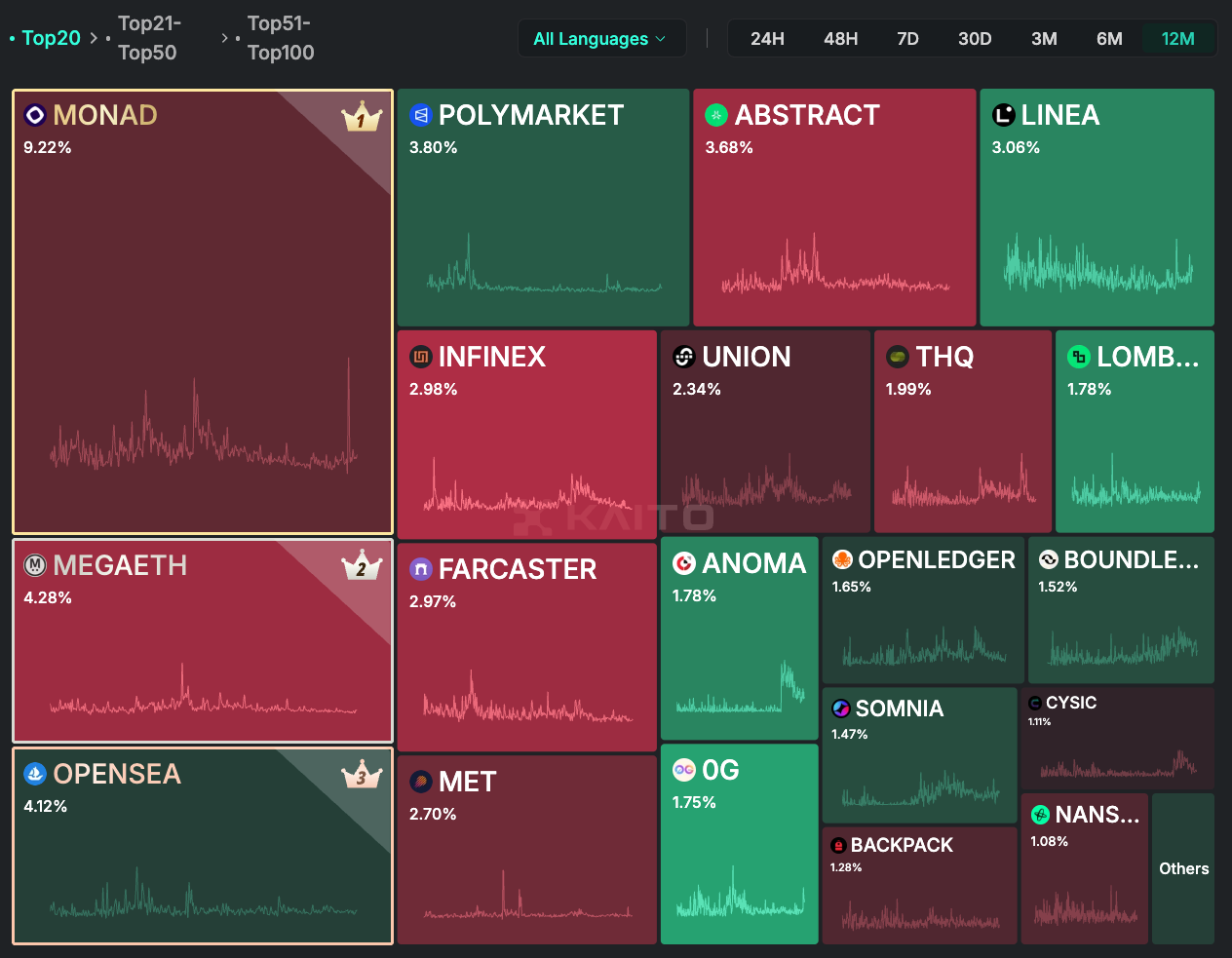 IOSG：可以“闭眼买”的山寨季为何已成为历史？第5张