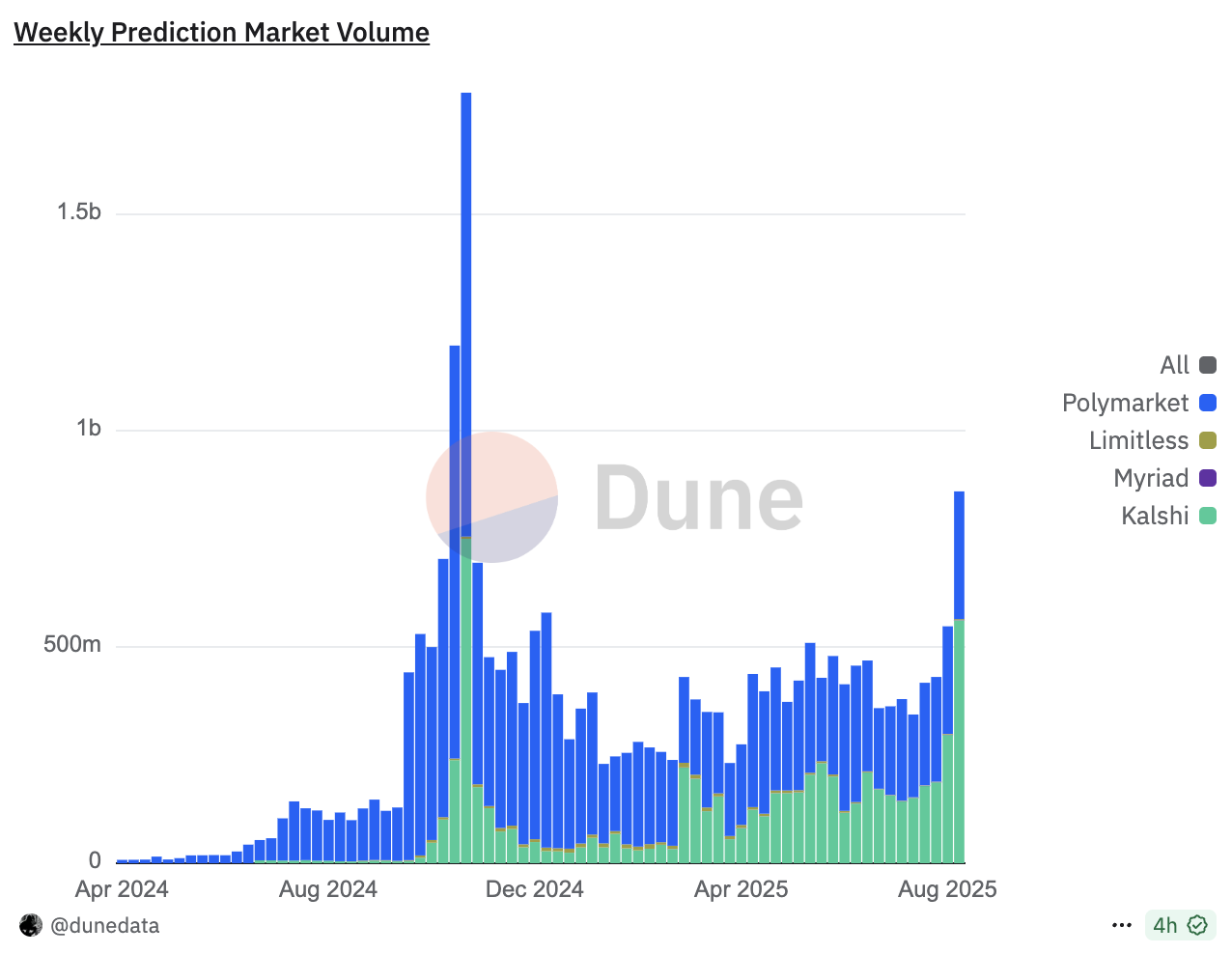 预测市场信息过载，聚合器赛道成为新的“流量入口”第3张