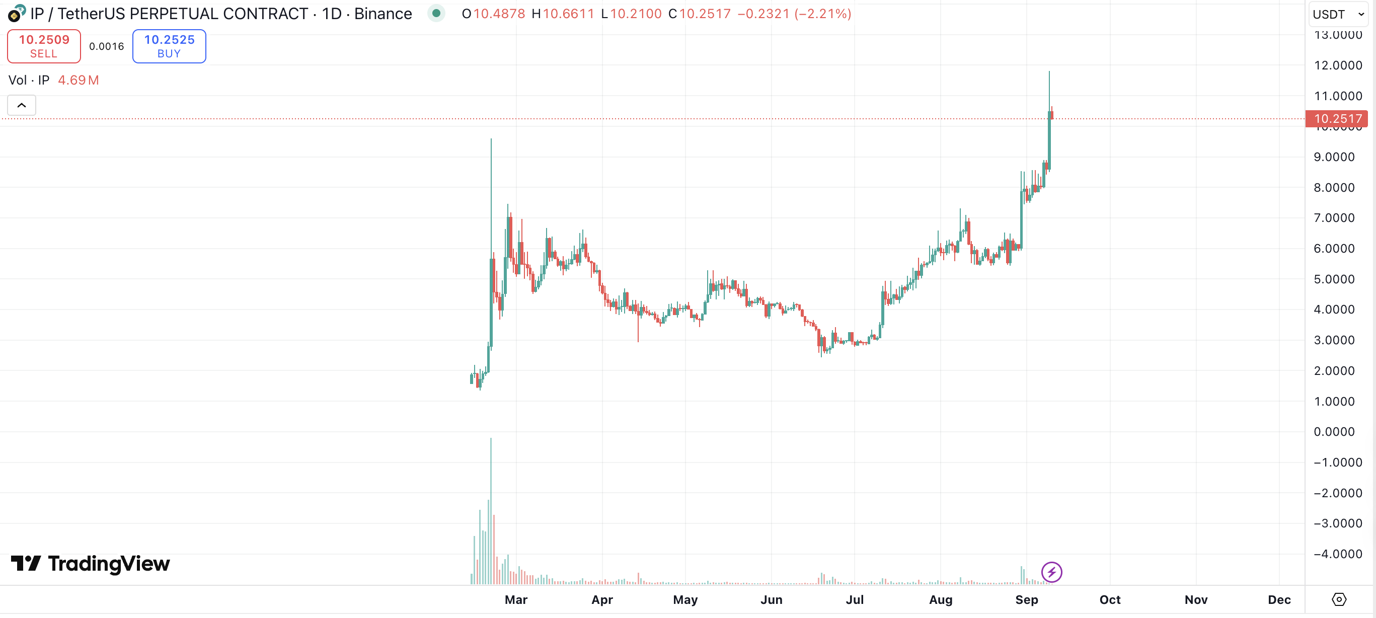 最高上涨近 4 倍，Story Protocol 的拉盘故事第1张
