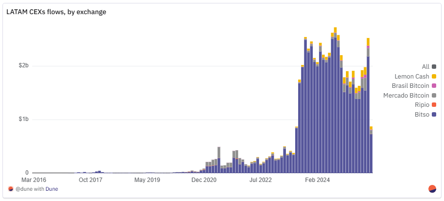 Dune：拉美加密金融支付生态的链上全景第1张