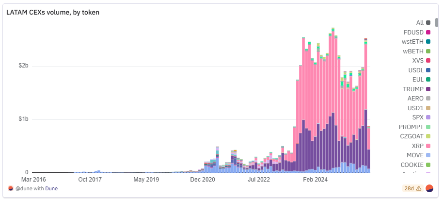 Dune：拉美加密金融支付生态的链上全景第3张