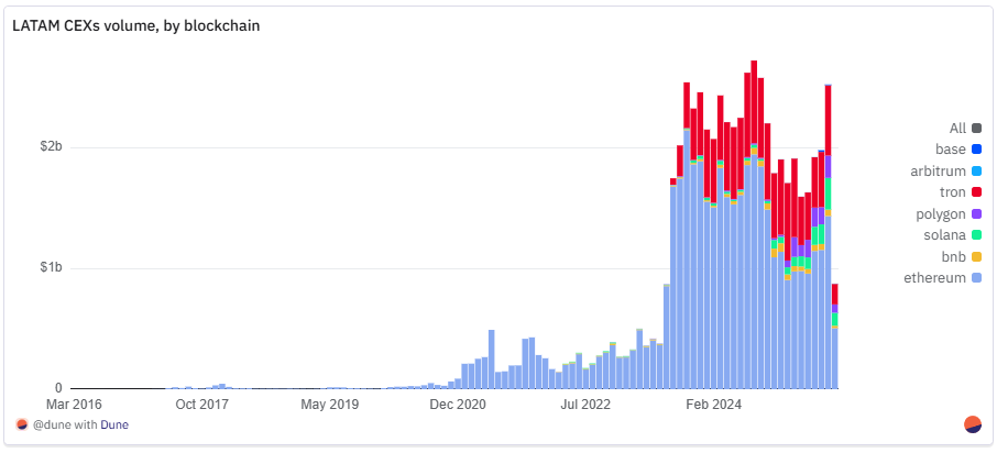 Dune：拉美加密金融支付生态的链上全景第2张