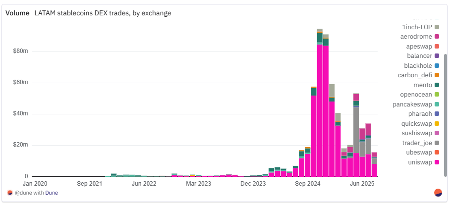 Dune：拉美加密金融支付生态的链上全景第6张