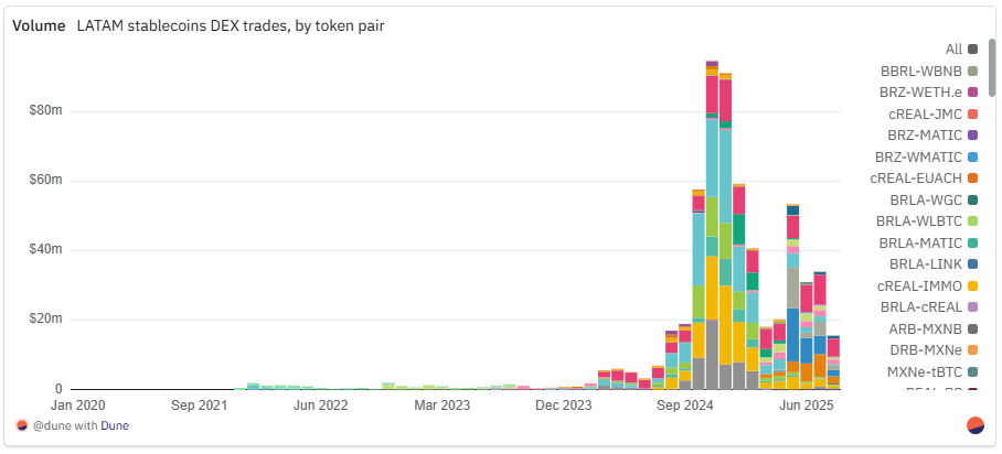 Dune：拉美加密金融支付生态的链上全景第5张