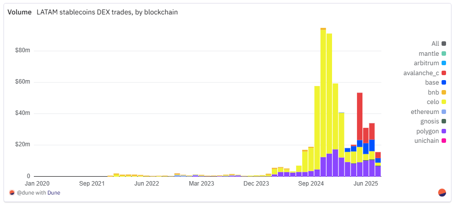 Dune：拉美加密金融支付生态的链上全景第7张