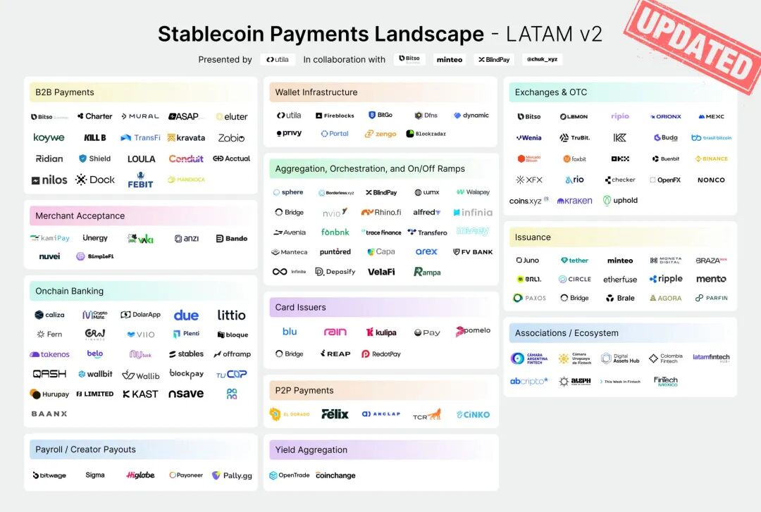 Dune：拉美加密金融支付生态的链上全景第8张