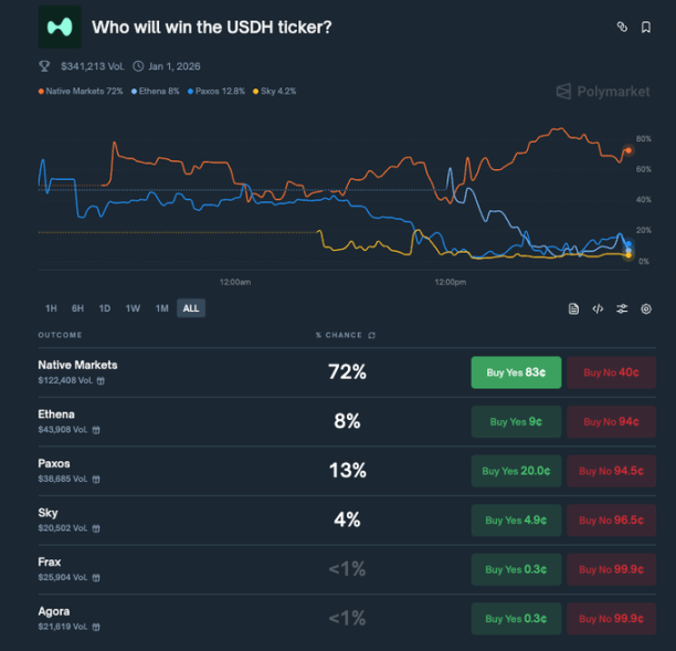 盘点 USDH 铸币权六大主要竞争者， 我押注了 Ethena第2张