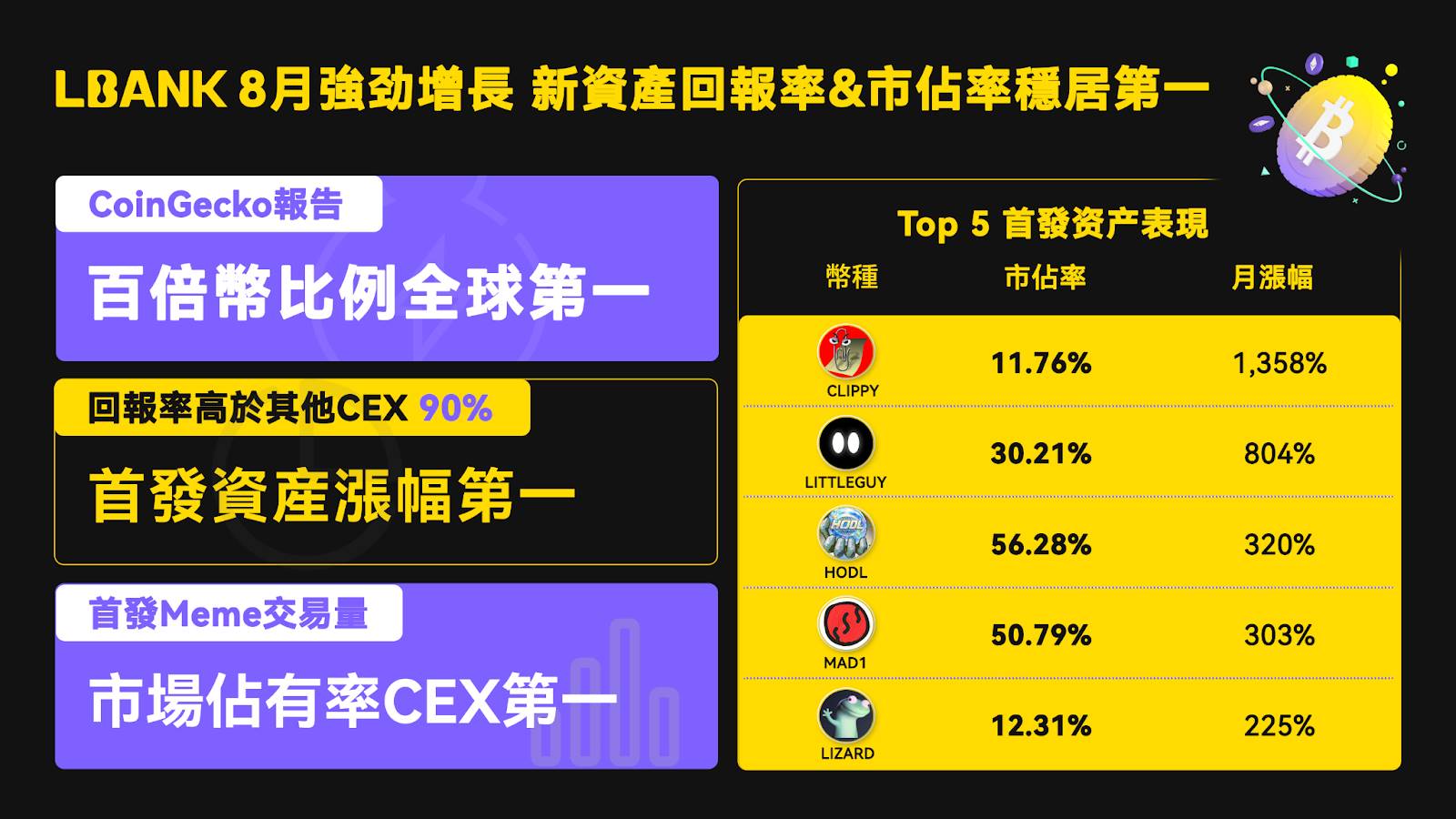 卷局之下的交易所黑马：LBank 正凭“硬数据”野蛮生长第3张