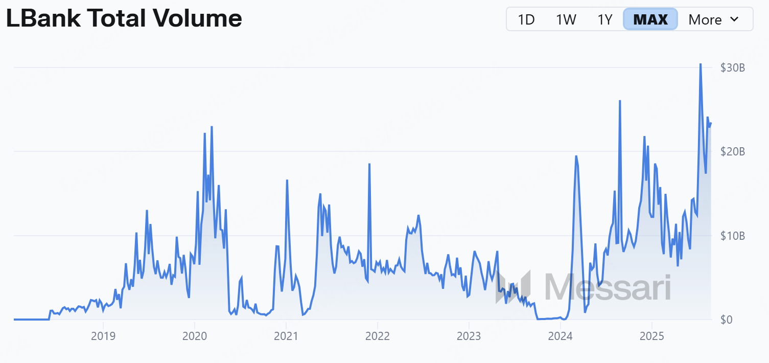 卷局之下的交易所黑马：LBank 正凭“硬数据”野蛮生长第6张