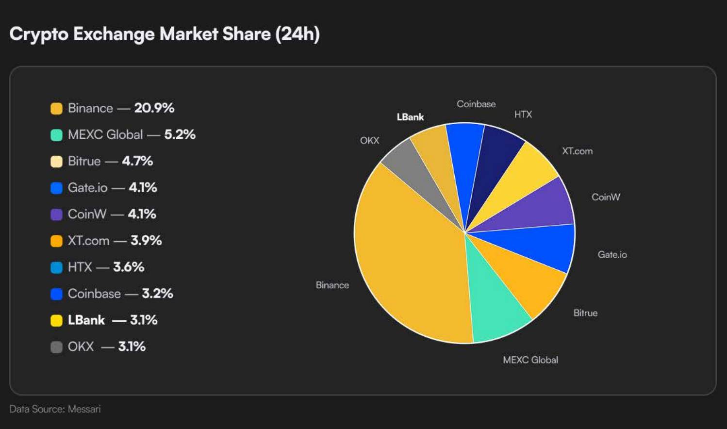 卷局之下的交易所黑马：LBank 正凭“硬数据”野蛮生长第5张