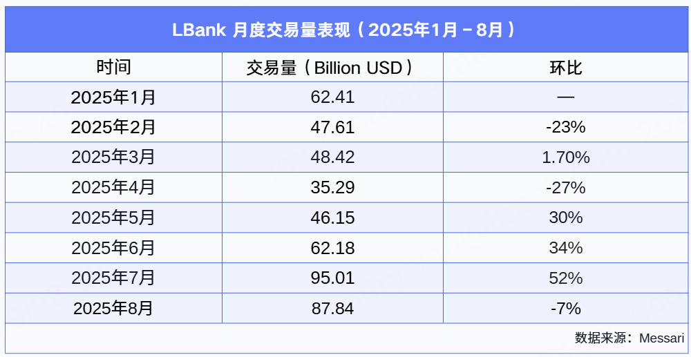 卷局之下的交易所黑马：LBank 正凭“硬数据”野蛮生长第7张
