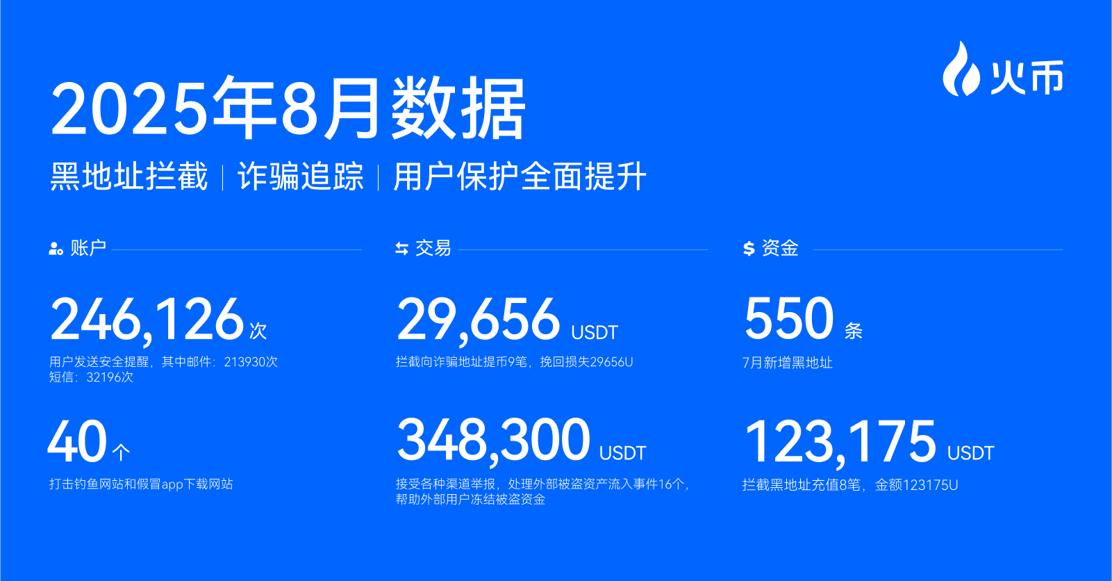 火币 HTX 发布 8 月成绩单：多维度增长与生态拓展并进，开启新一轮黄金发展周期第2张