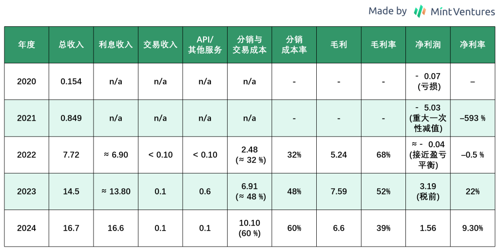 Circle：合规稳定币龙头的全景分析第4张