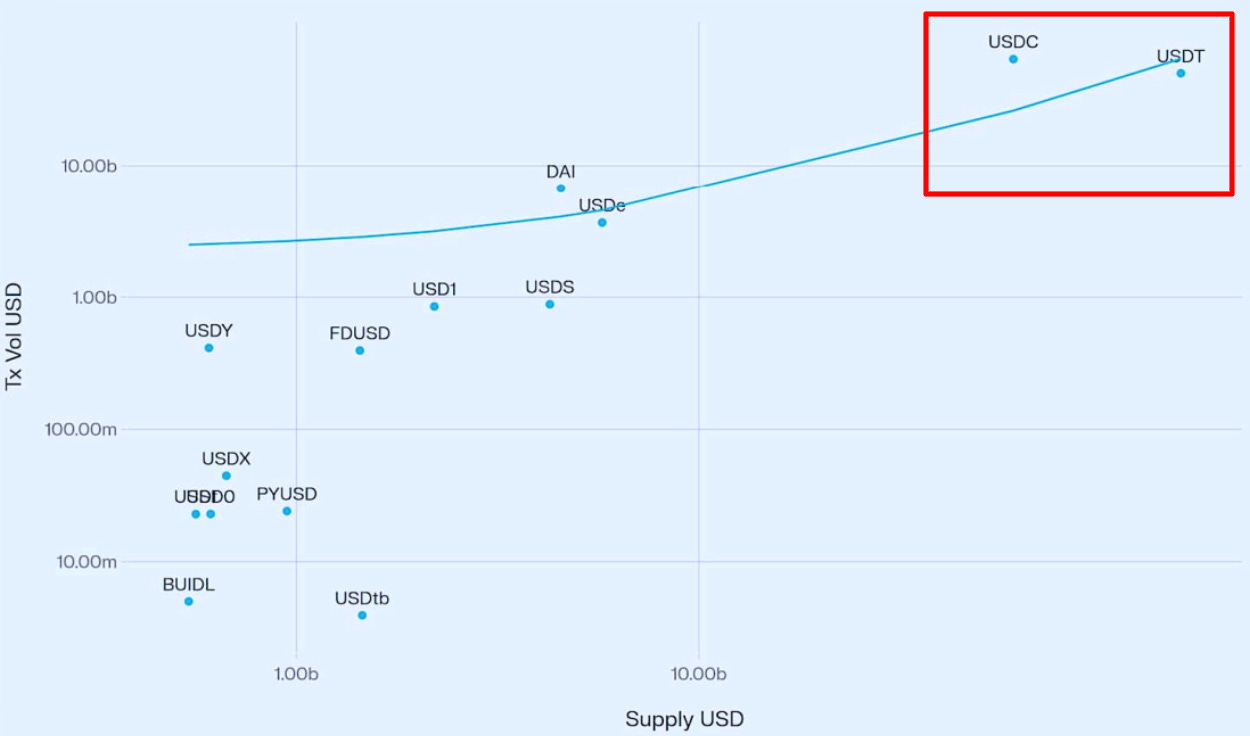Circle、Tether、Stripe 竞相布局稳定币 L1 ，谁主沉浮？第4张