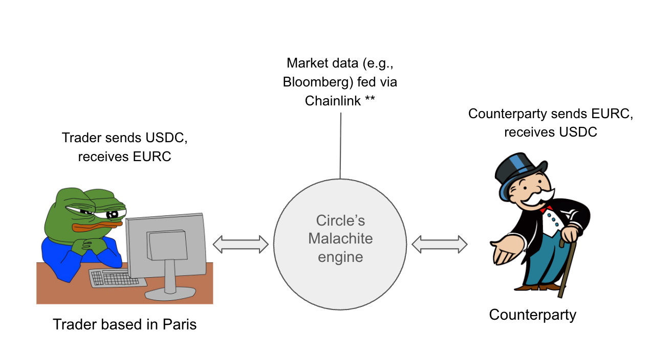 Circle、Tether、Stripe 竞相布局稳定币 L1 ，谁主沉浮？第3张