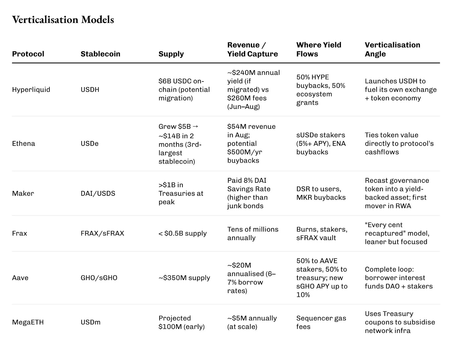 四美分的野心：DeFi 如何通过垂直化颠覆稳定币市场？第2张