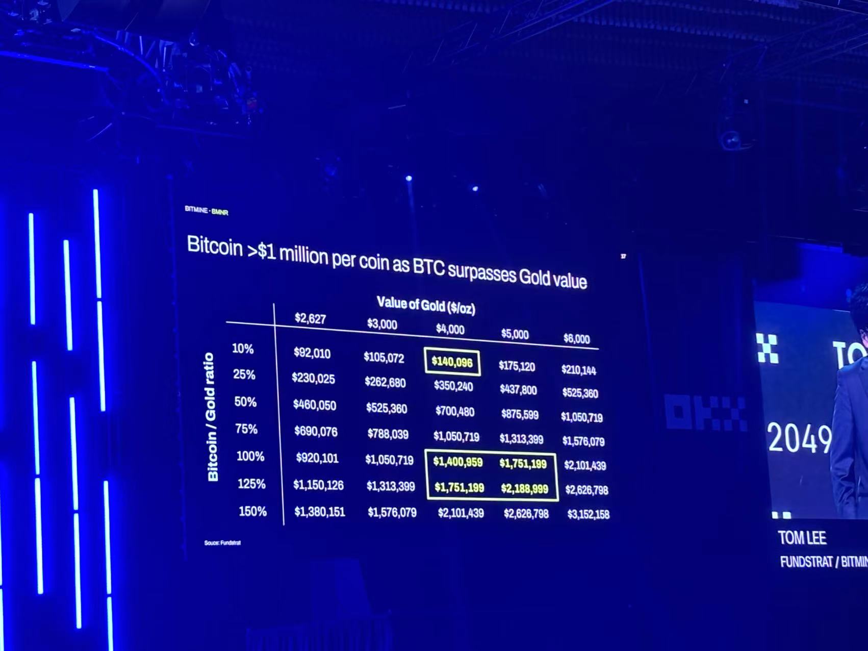 Tom Lee Token2049 主题演讲:自金本位以来华尔街最大的宏观转变第2张「BreakingCoin」 Tom Lee Token2049 主题演讲:自金本位以来华尔街最大的宏观转变第2张