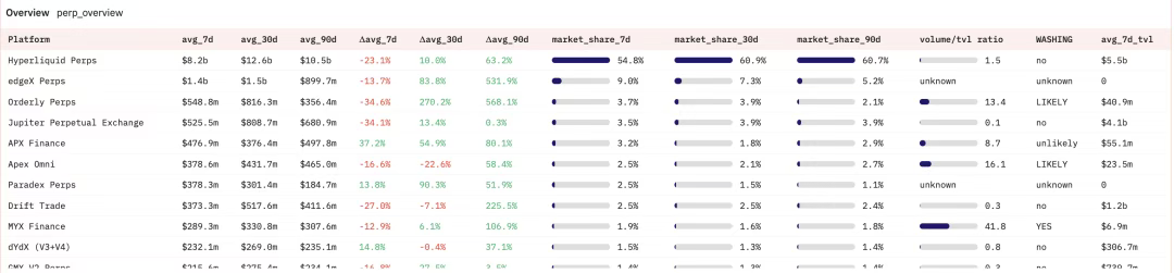 IOSG | Hyperliquid 生态观察与预期，是颠覆性基础设施还是高估值泡沫？第1张