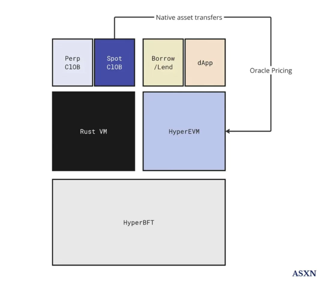 IOSG | Hyperliquid 生态观察与预期，是颠覆性基础设施还是高估值泡沫？第3张