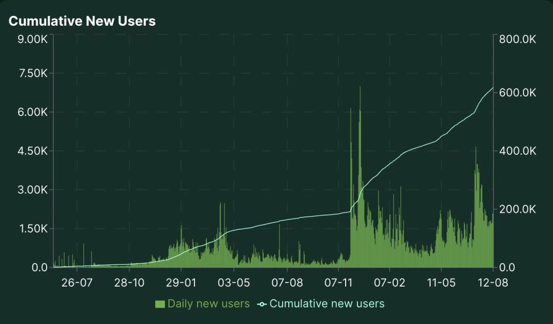 IOSG | Hyperliquid 生态观察与预期，是颠覆性基础设施还是高估值泡沫？第4张
