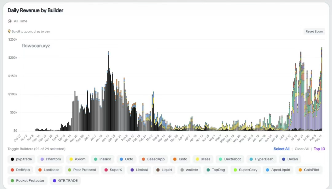 IOSG | Hyperliquid 生态观察与预期，是颠覆性基础设施还是高估值泡沫？第6张