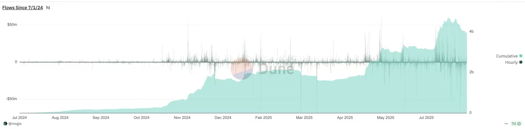 IOSG | Hyperliquid 生态观察与预期，是颠覆性基础设施还是高估值泡沫？第10张
