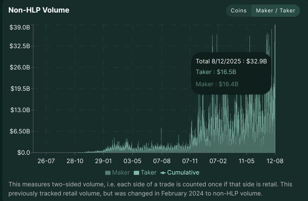 IOSG | Hyperliquid 生态观察与预期，是颠覆性基础设施还是高估值泡沫？第12张