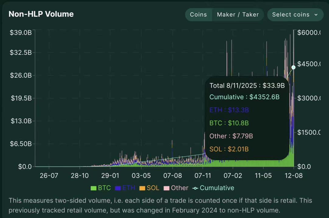 IOSG | Hyperliquid 生态观察与预期，是颠覆性基础设施还是高估值泡沫？第11张