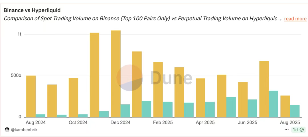 IOSG | Hyperliquid 生态观察与预期，是颠覆性基础设施还是高估值泡沫？第15张