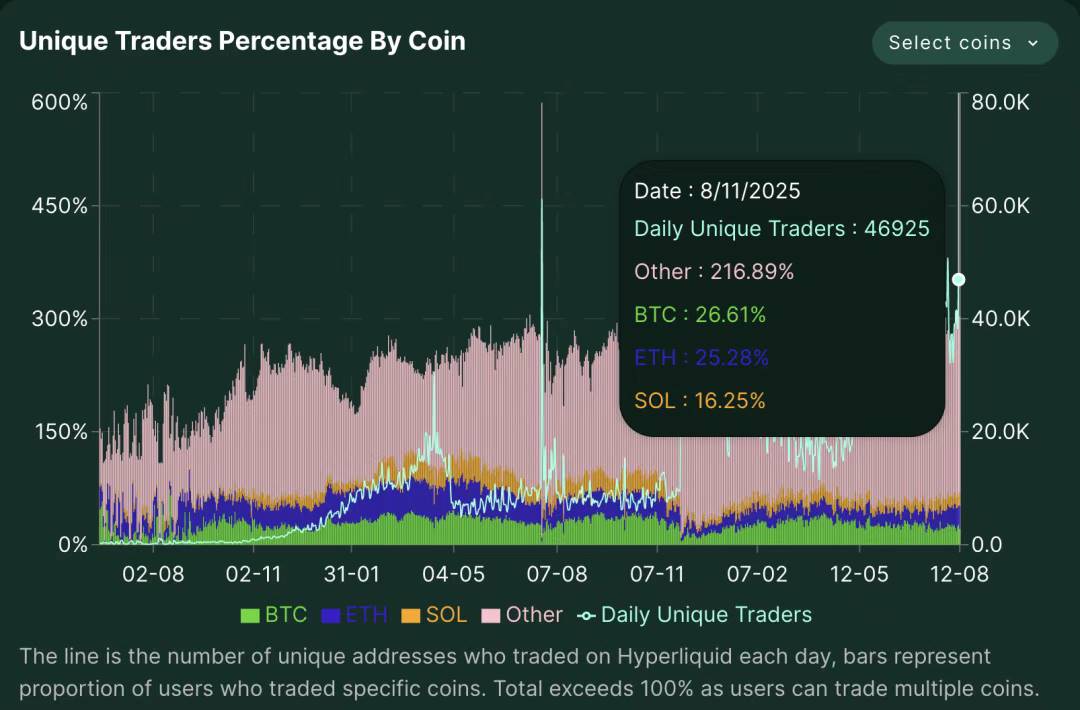 IOSG | Hyperliquid 生态观察与预期，是颠覆性基础设施还是高估值泡沫？第14张