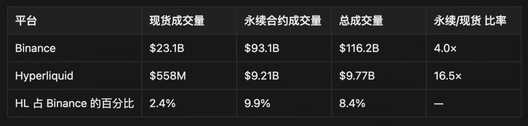IOSG | Hyperliquid 生态观察与预期，是颠覆性基础设施还是高估值泡沫？第17张