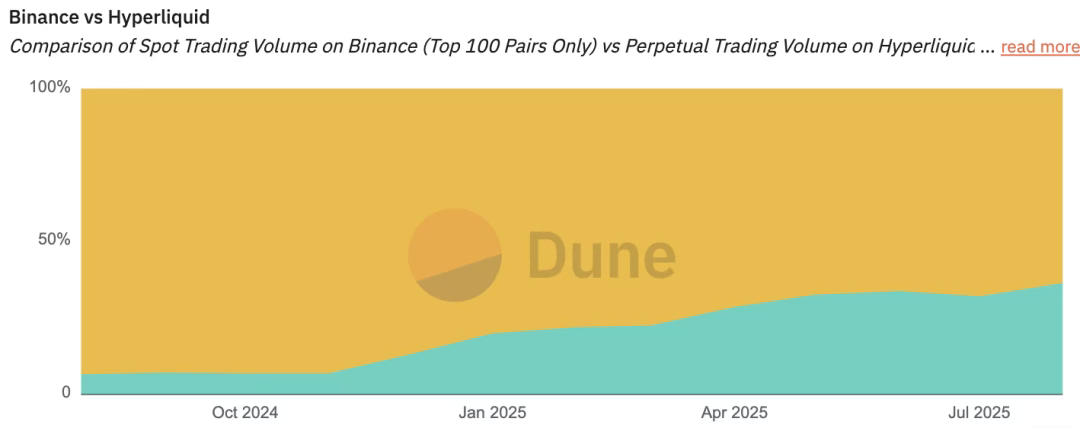 IOSG | Hyperliquid 生态观察与预期，是颠覆性基础设施还是高估值泡沫？第16张