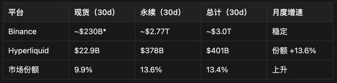 IOSG | Hyperliquid 生态观察与预期，是颠覆性基础设施还是高估值泡沫？第18张