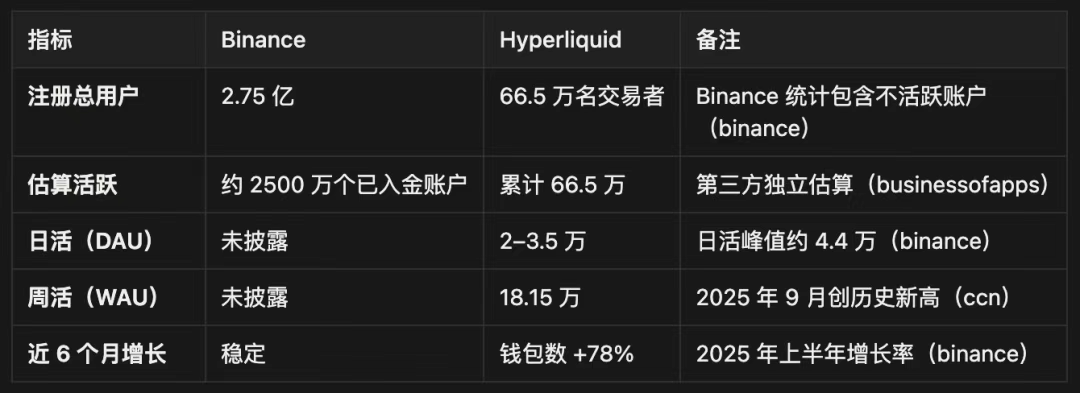 IOSG | Hyperliquid 生态观察与预期，是颠覆性基础设施还是高估值泡沫？第19张