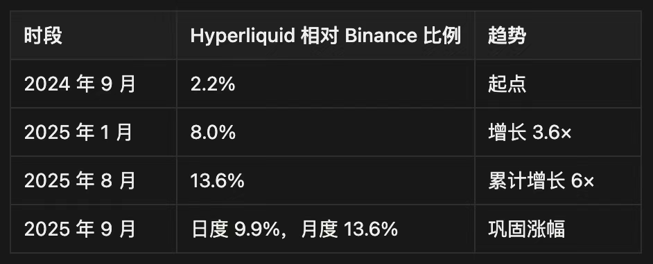 IOSG | Hyperliquid 生态观察与预期，是颠覆性基础设施还是高估值泡沫？第21张