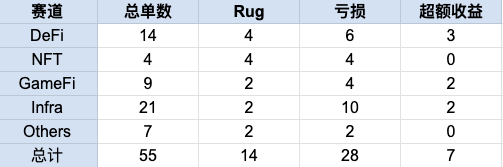 KOL 们都在晒收入，而我要晒做 VC 3 年投资的血泪教训第1张