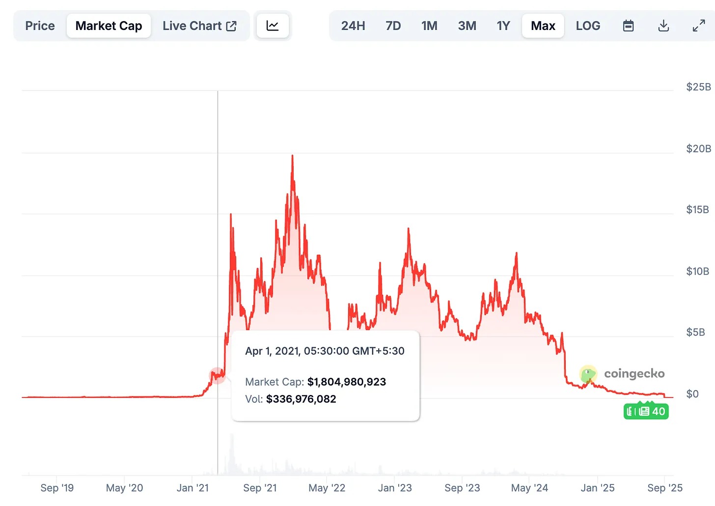 桑迪普·奈尔瓦尔（Sandeep Nailwal）：从德里贫民窟到打造 Polygon第2张
