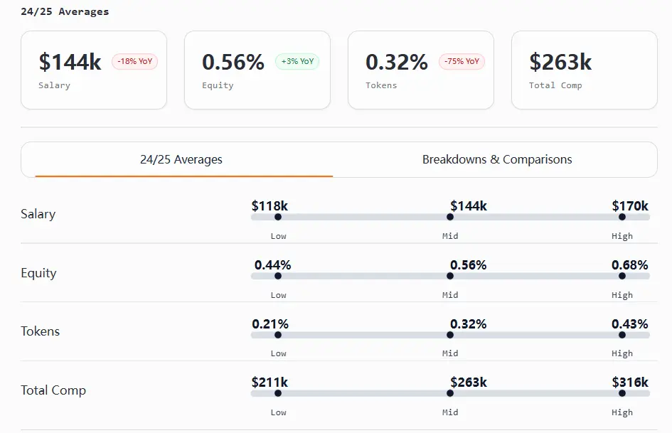 加密行业薪酬报告：薪酬普遍下降，远程办公仍是主流第1张